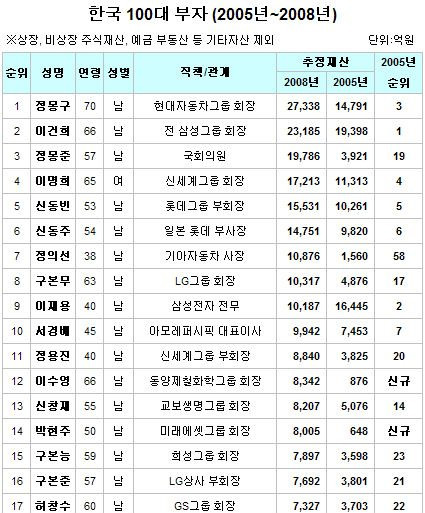 스크랩 한국의 100대 부자순위